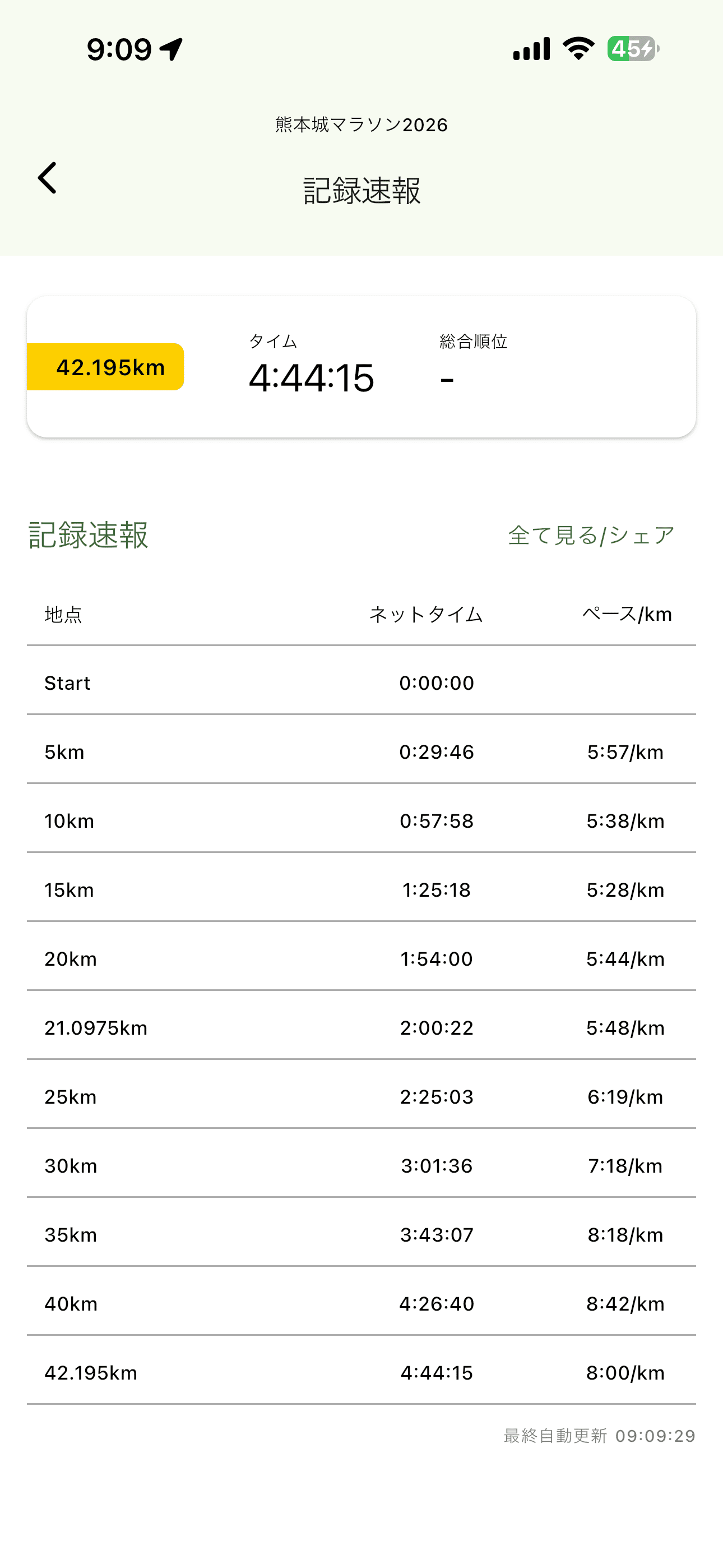 熊本城マラソン2026のラップタイムとペースの推移（スクリーンショット）