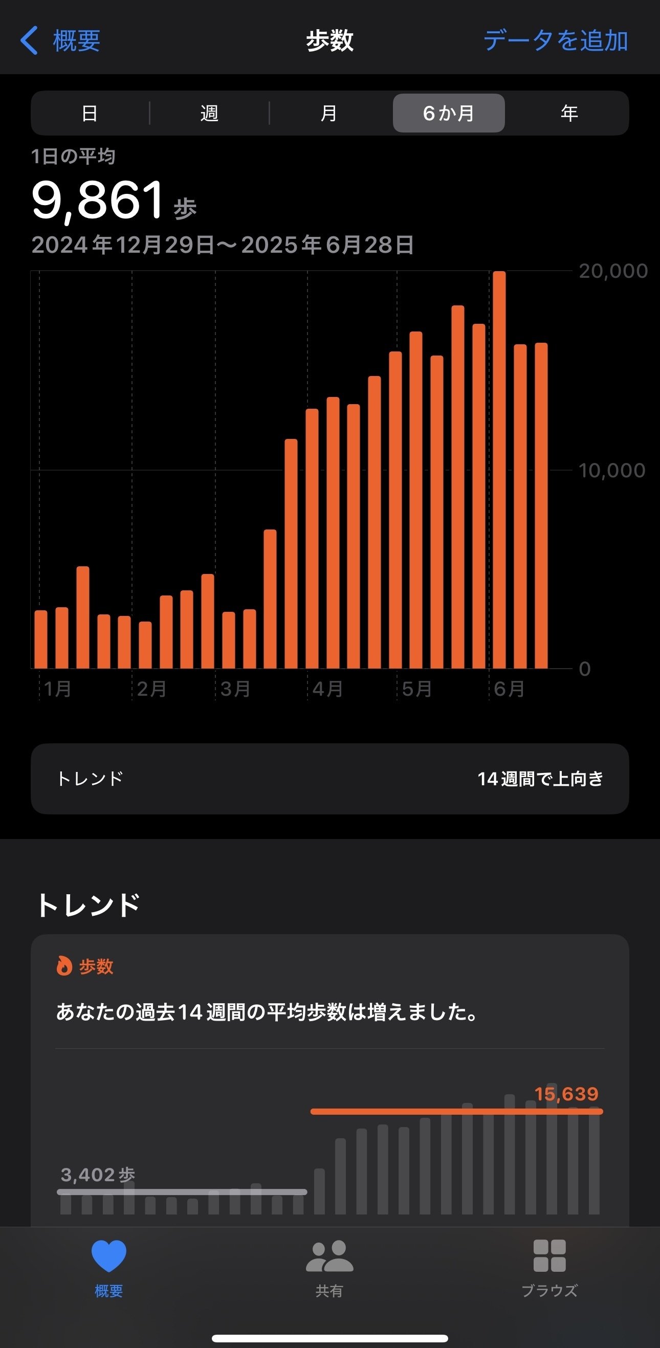 ヘルスケアアプリの1日の歩数の記録