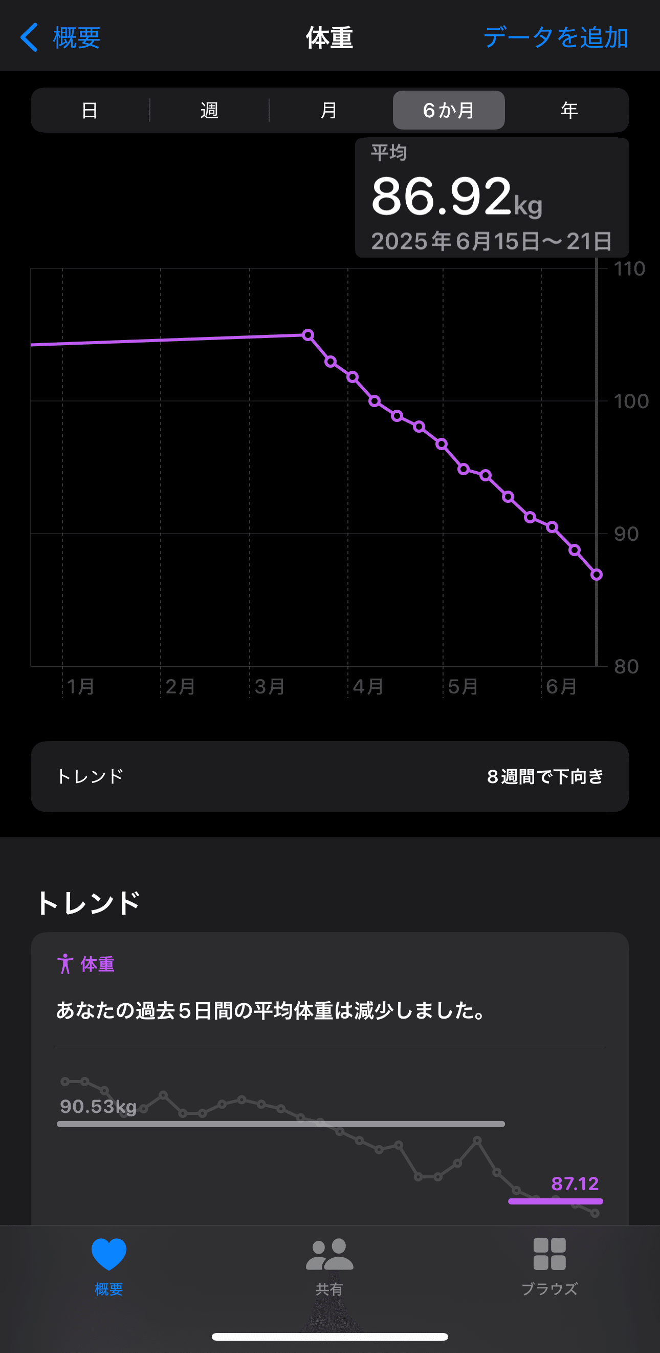 ヘルスケアアプリの体重の推移グラフ
